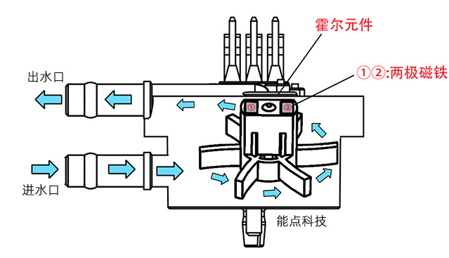 小型液體流量計使用時的注意事項
